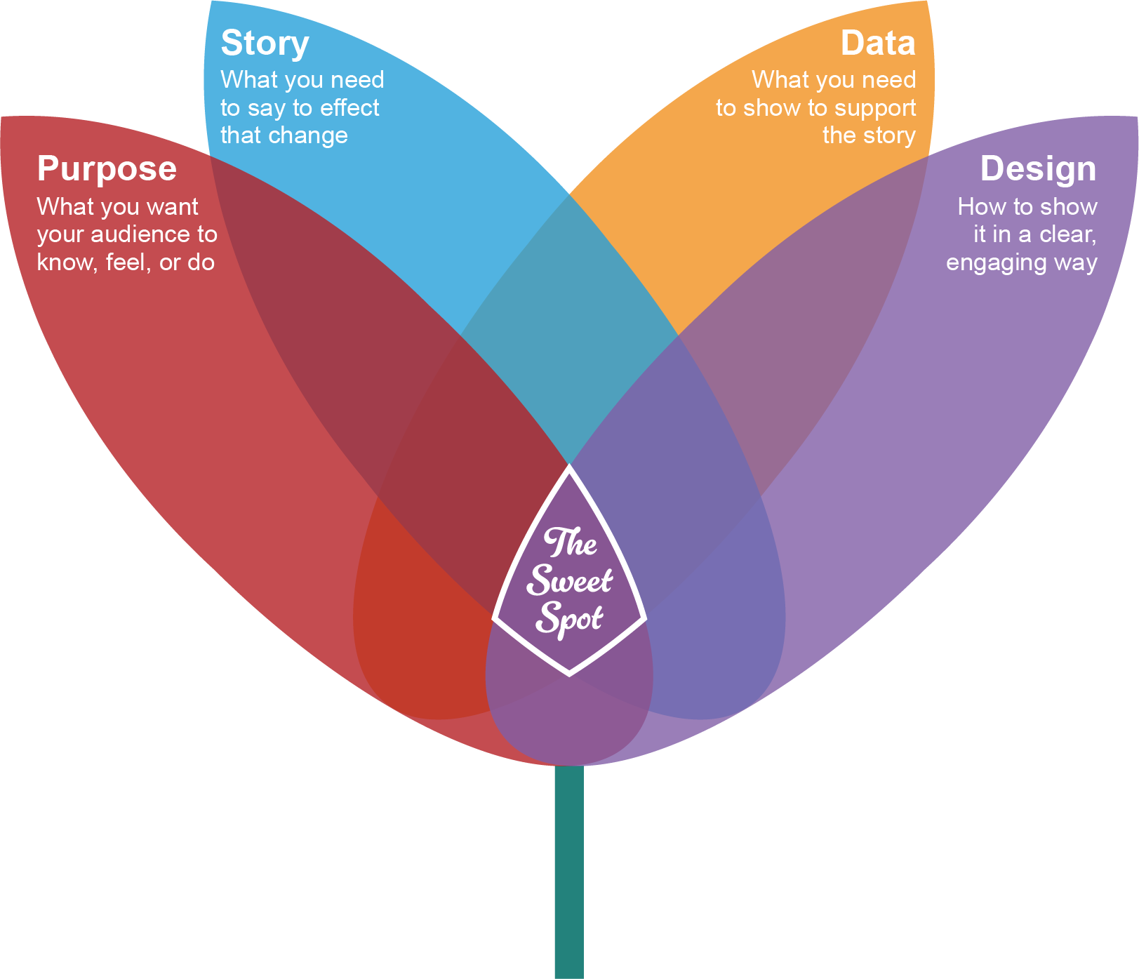 The four elements that are needed to tell a story through data visualisation: purpose, story, data, design