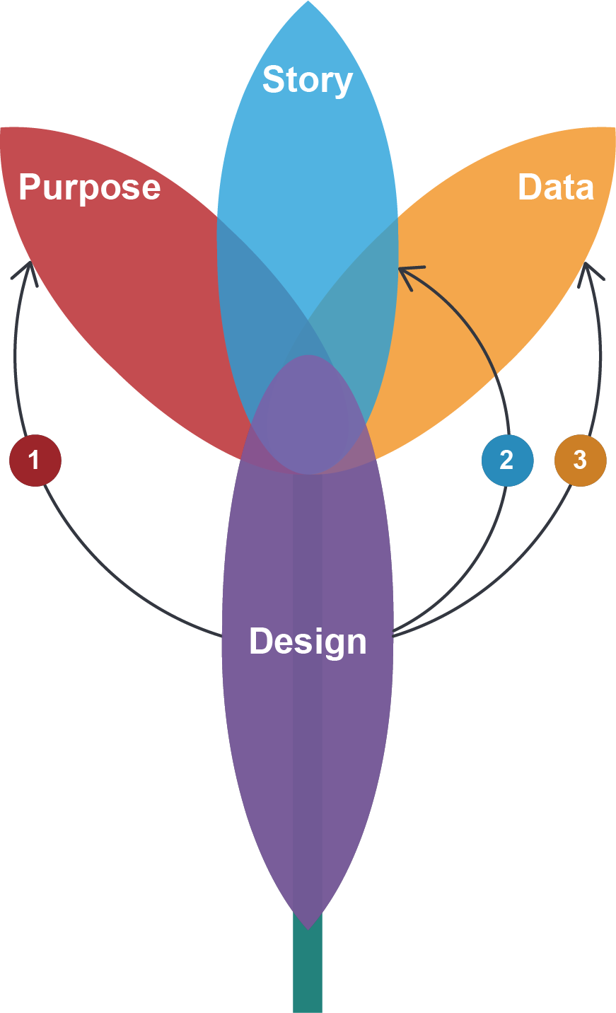 The four elements that are needed to tell a story through data visualisation. Design feeds into purpose, story and data