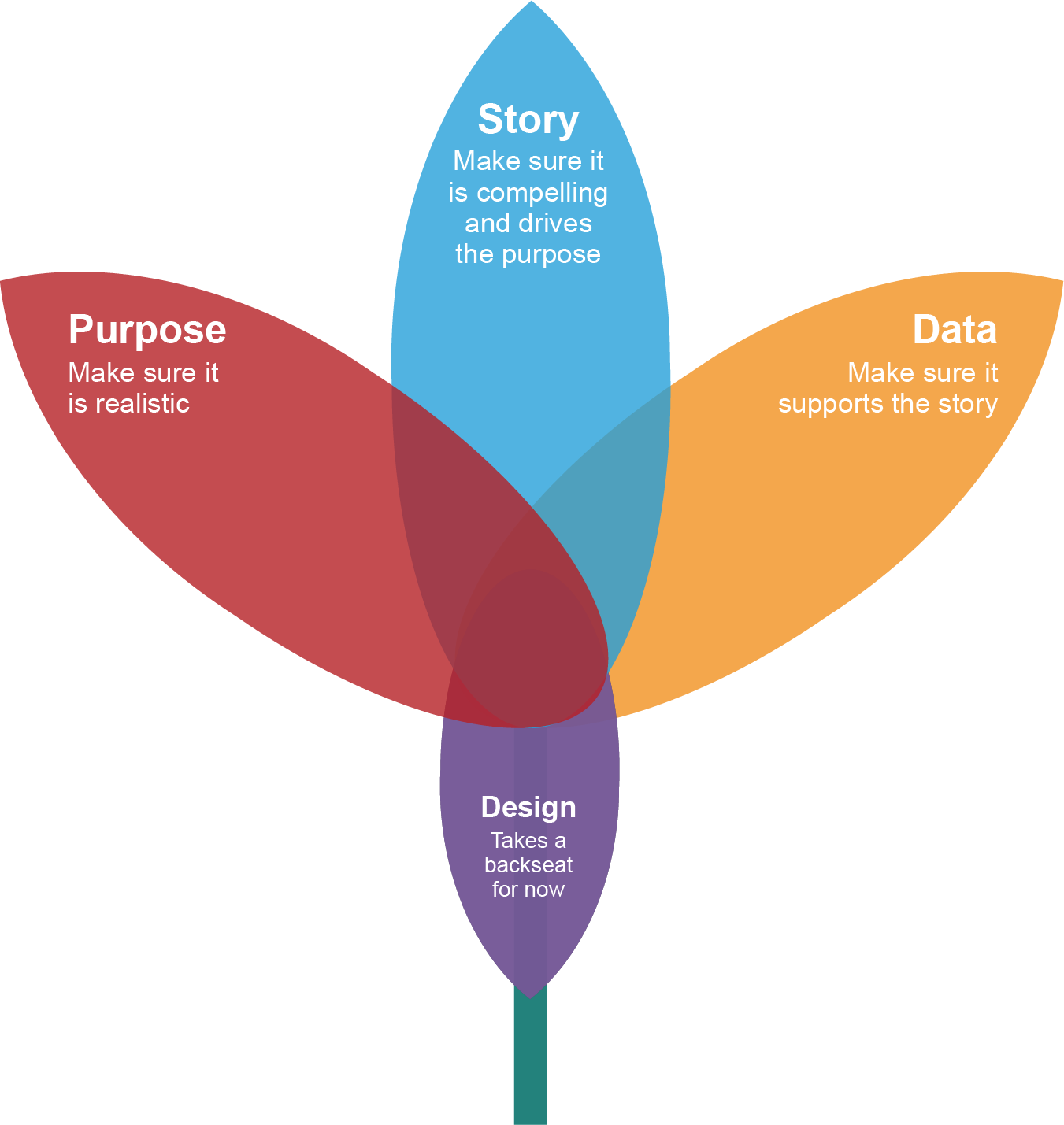 The four elements that are needed to tell a story through data visualisation: purpose, story, data, design
