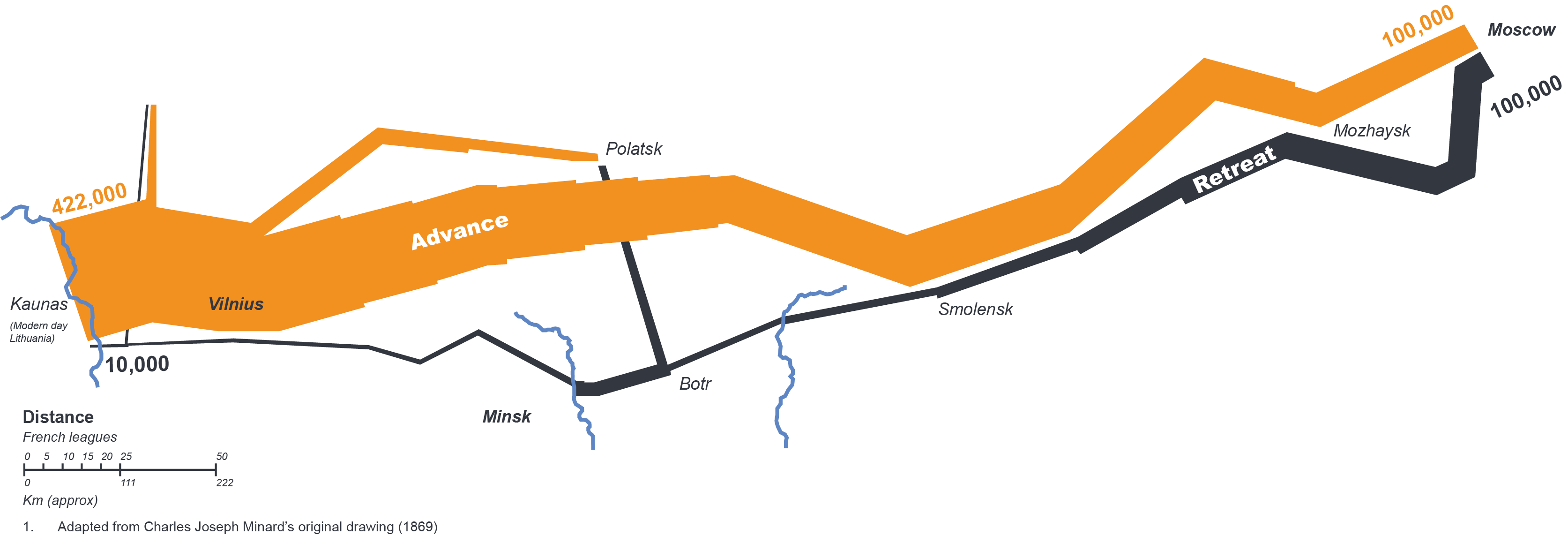 Data visualisation, depicting Napoleon's advance and retreat through Russia, and the loss of troops, heavily impacted by Russia's brutal weather conditions