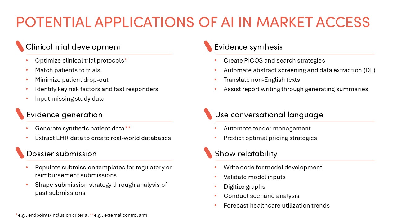 List of the potential applications of AI in market access (details also outlined in the blog content)