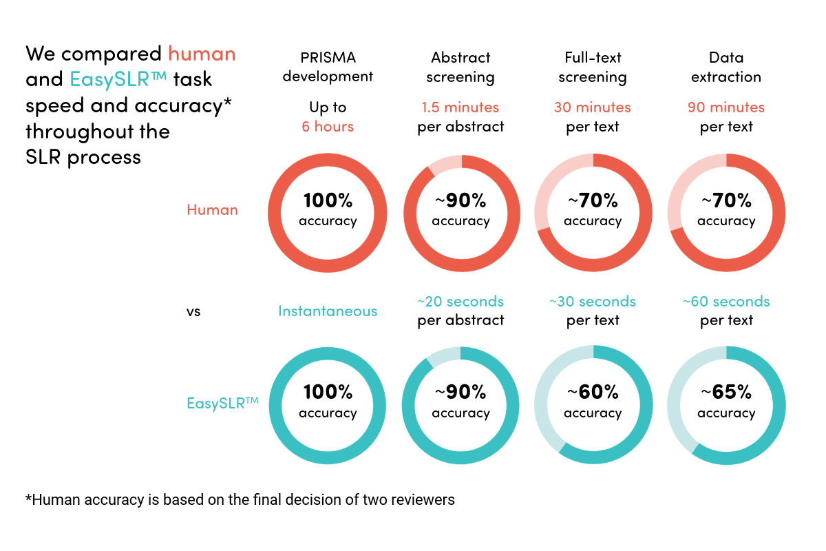 Comparing how humans and the EasySLR tool can complete the SLR process. The EasySLR tool completes all tasks signifcanlty quicker than a human but in several cases, with slightly less accuracy