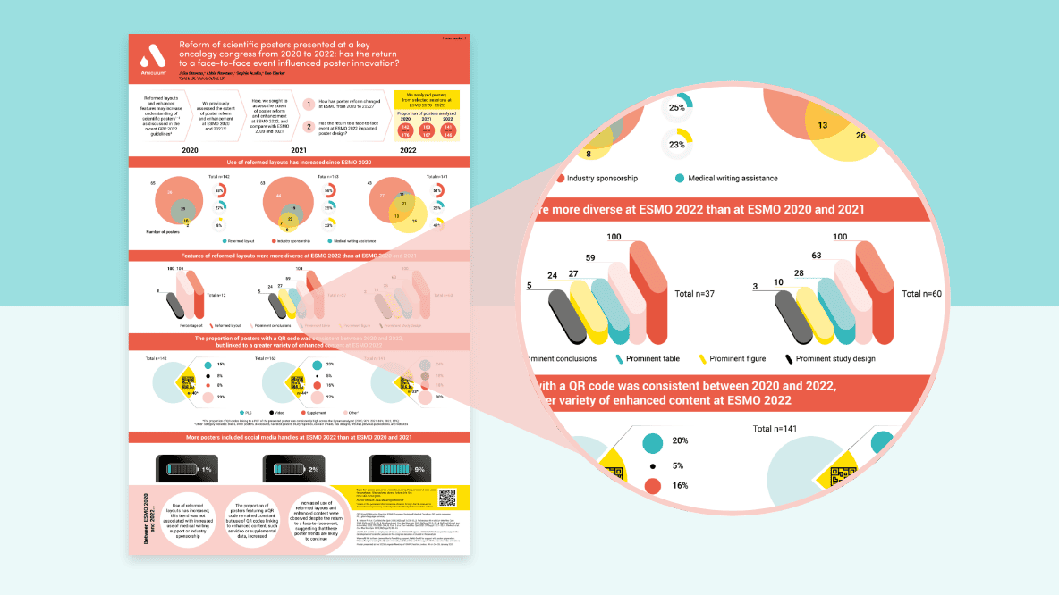 Scientific poster with a focus on data visualization including a zoomed in section