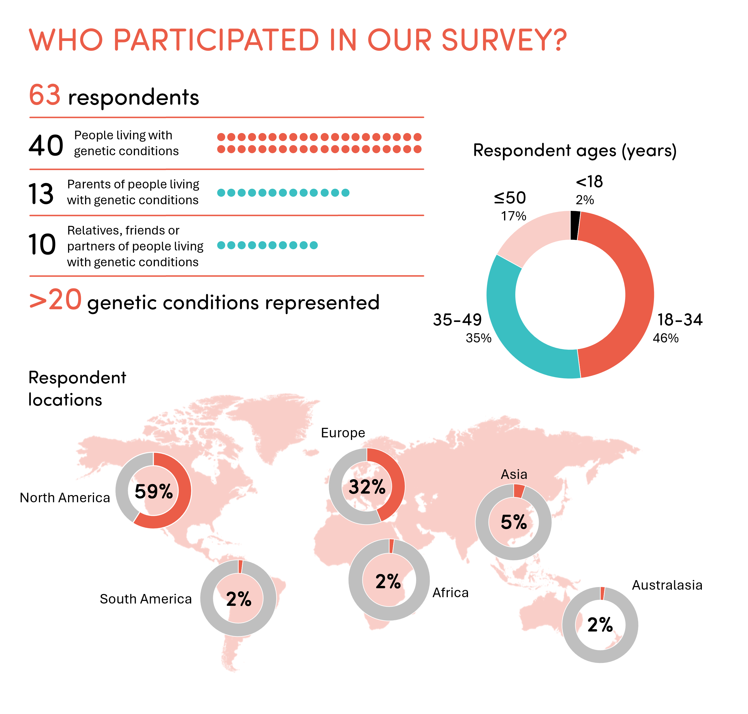 Data showing the number of respondents that participated in the survey, their situation with a genetic condition or whether they are a relative who has a genetic condition, their age, and where they are located in the world  