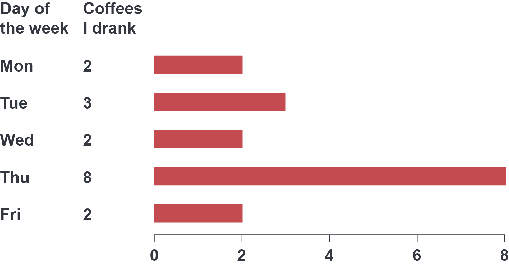 A chart that shows the amount coffee drunk across the days of a week. Monday, 2, Tuesday, 3, Wednesday, 2, Thursday, 8, Friday, 2