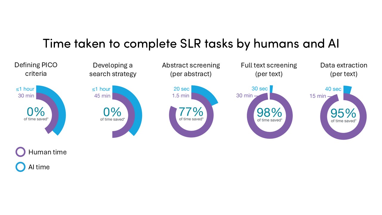 Comparing how humans and the EasySLR tool can complete the SLR process. The EasySLR tool completes all tasks signifcanlty quicker than a human but in several cases, with slightly less accuracy